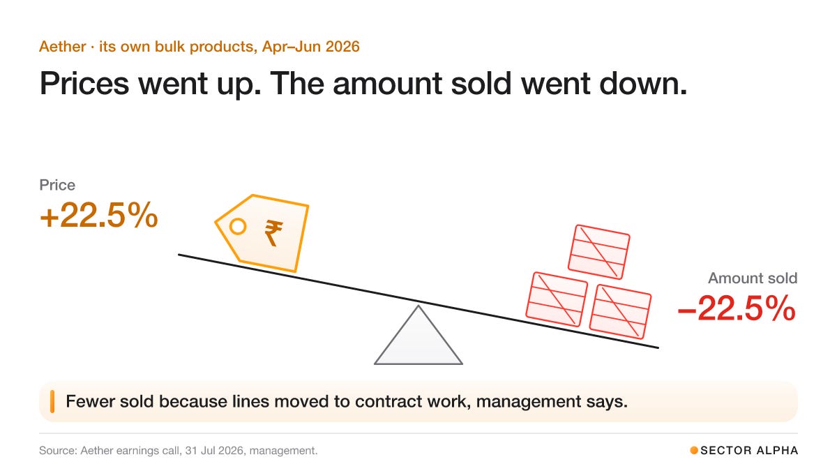 A seesaw: on the high side a price tag, prices of Aether’s bulk products up 22.5% in Apr–Jun 2026; on the low side crates, the amount sold down 22.5%. A seesaw: on the high side a price tag, prices of Aether’s bulk products up 22.5% in Apr–Jun 2026; on the low side crates, the amount sold down 22.5%.