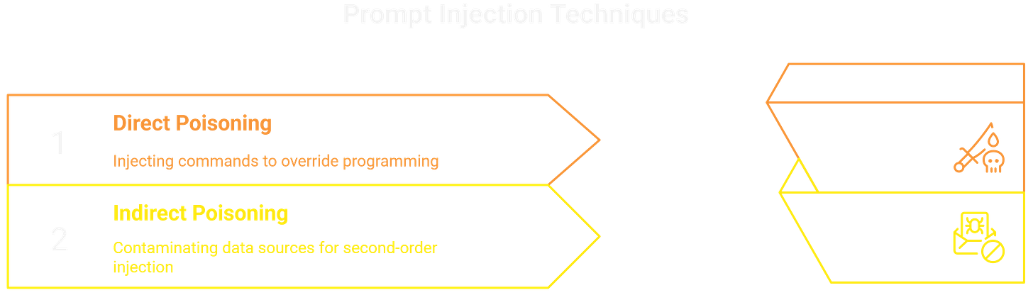 AI Kill Chain Prompt Injection