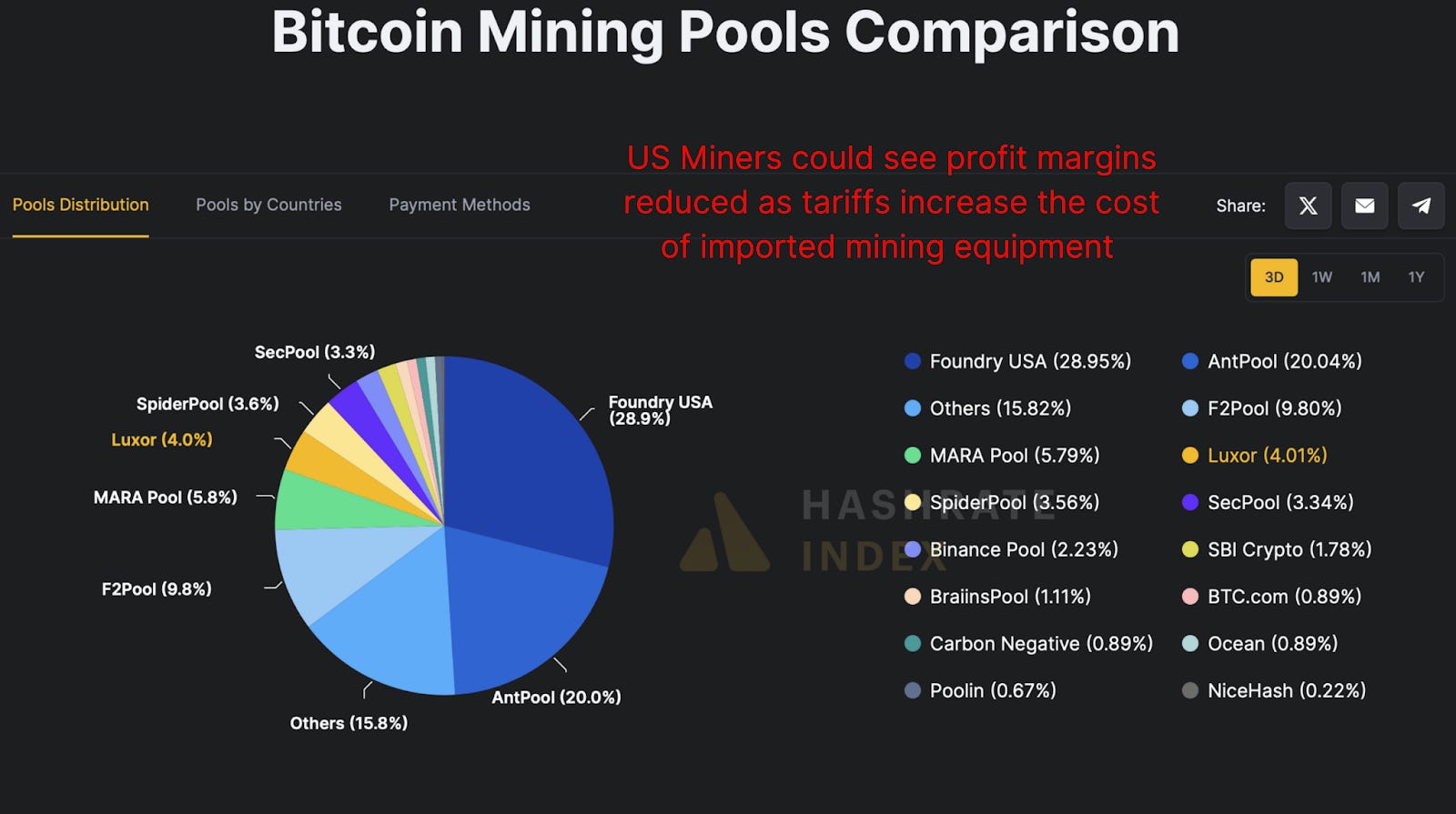 Bitcoin Miners Are Doubling Down - Bitcoin Magazine Pro