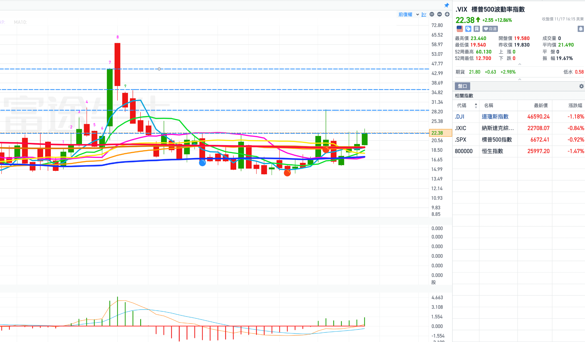 美股今天又回檔，背後反映的因素？CNN恐慌＆貪婪指數跌到極度恐慌，適合進場抄底嗎？