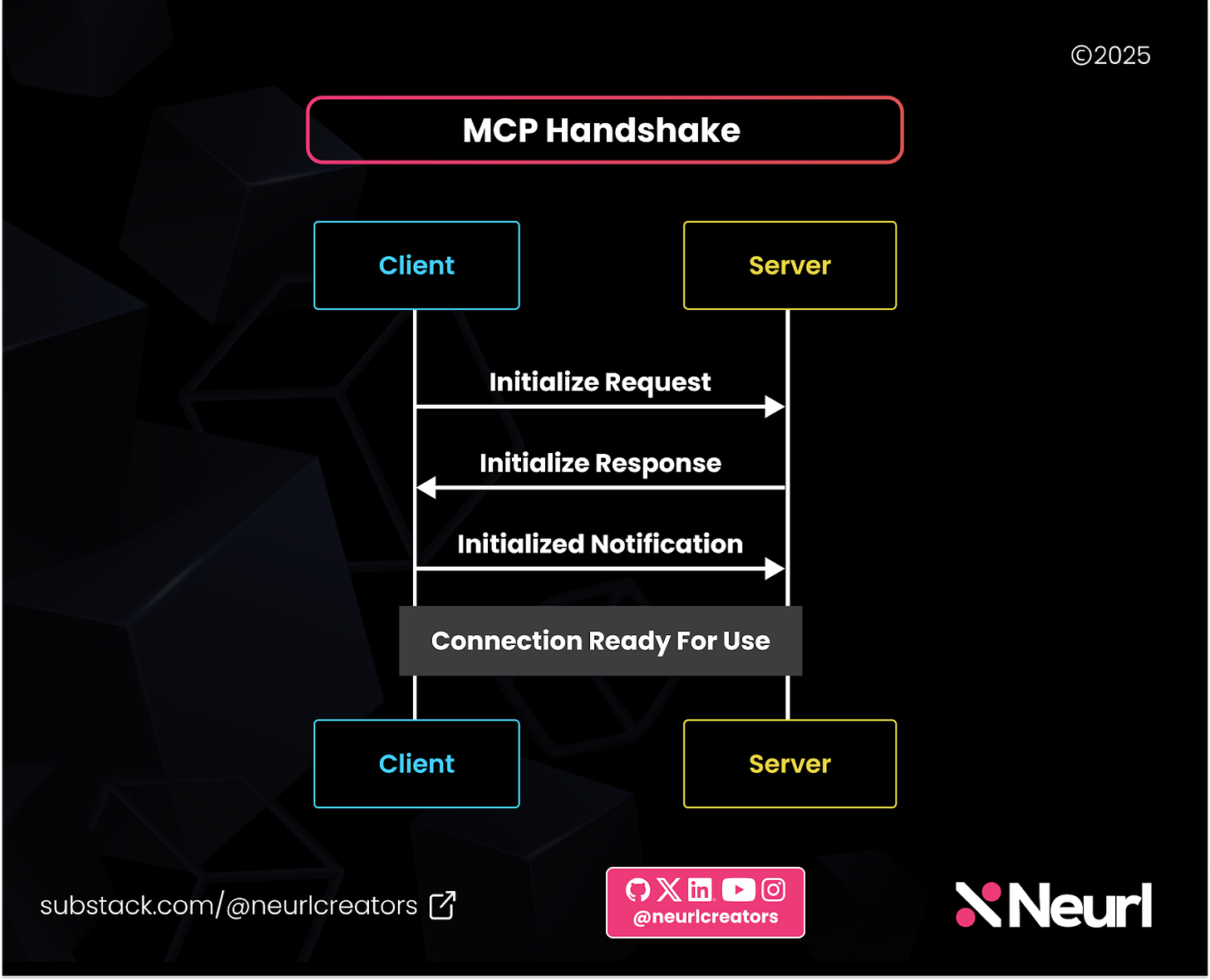 For an MCP client and server to communicate, the client must first initialize a request. The server then responds, and the client acknowledges the response. After the initial exchange, they can freely communicate bidirectionally. For an MCP client and server to communicate, the client must first initialize a request. The server then responds, and the client acknowledges the response. After the initial exchange, they can freely communicate bidirectionally.
