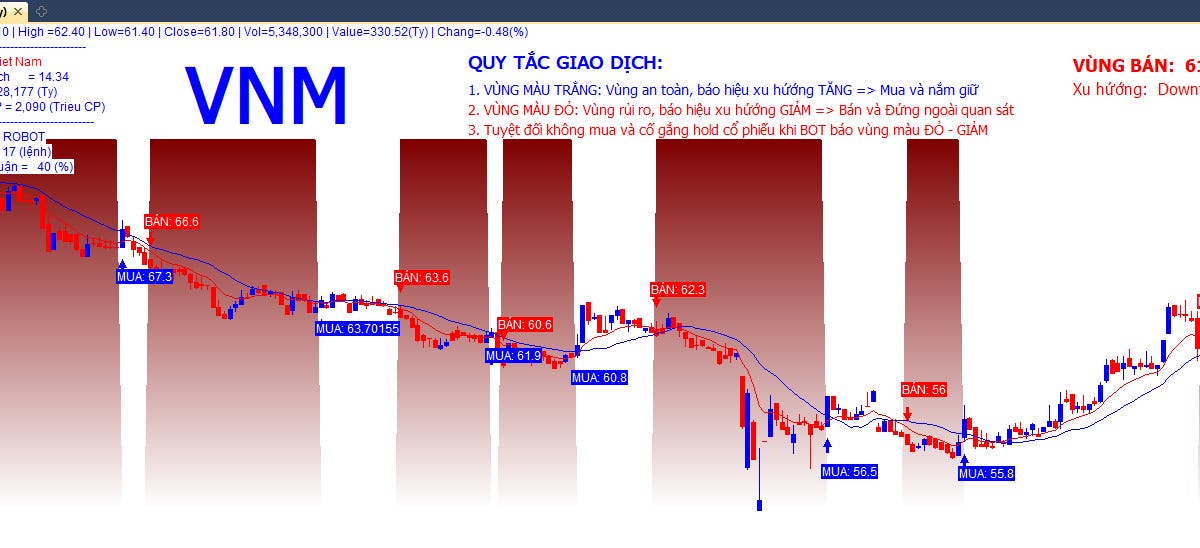 Phân tích VNM – Cổ phiếu phòng thủ giờ còn hấp dẫn?