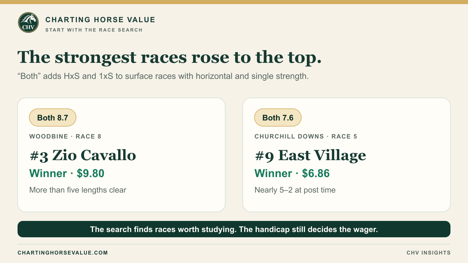 The two highest combined HxS and 1xS races produced winners: Zio Cavallo paid $9.80 and East Village paid $6.86