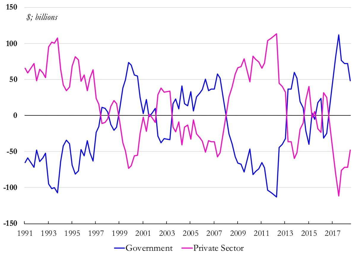A graph showing the number of government sector

Description automatically generated