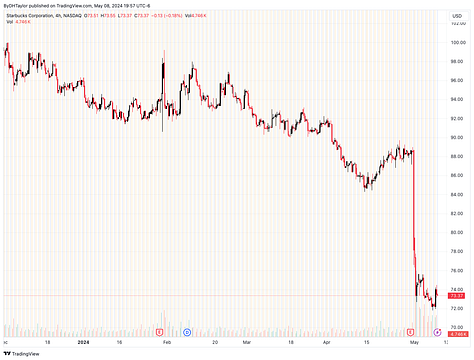 Disney Stock, Starbucks Stock, Tyson Foods Stock, Yum Brands Stock, Uber Stock, Starbucks Stock