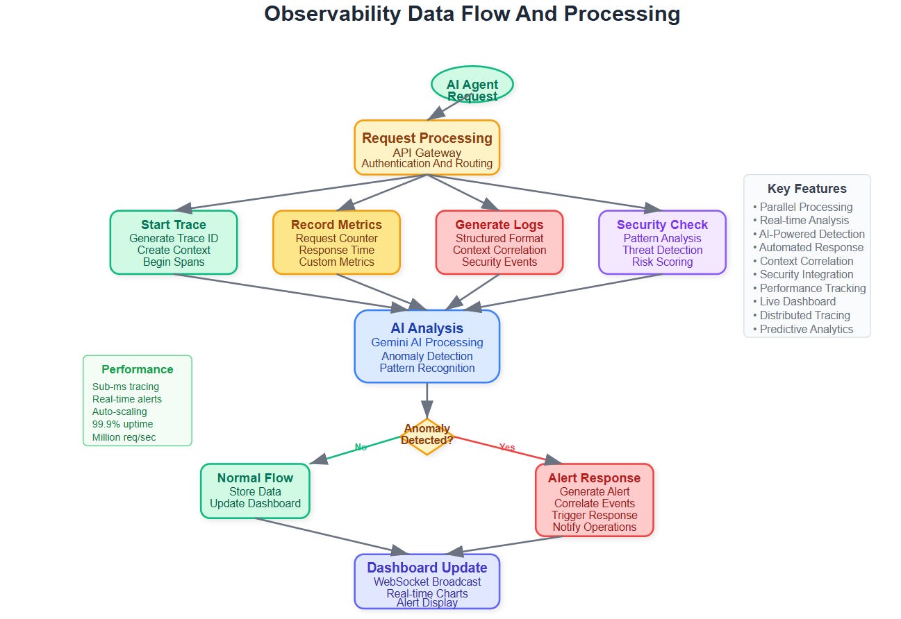 Day 26: Advanced Observability & Operations - by sysdai