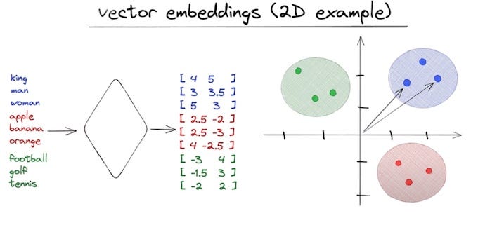 Two-dimensional vector embedding illustration of how to capture semantic similarity. Two-dimensional vector embedding illustration of how to capture semantic similarity.