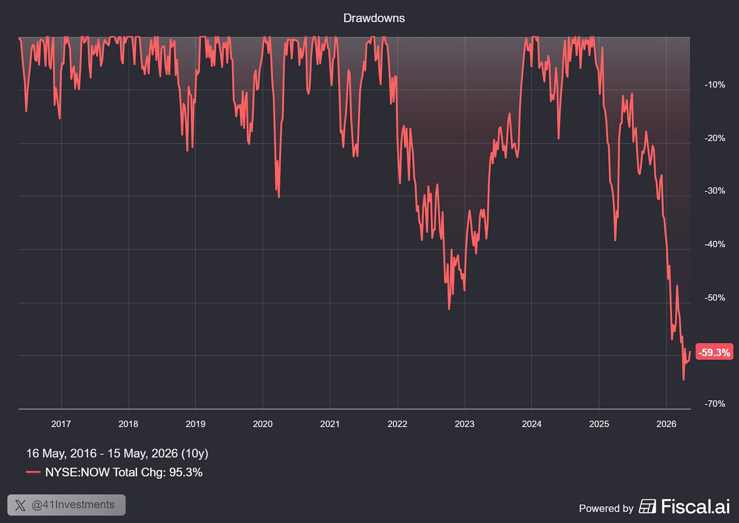 Chart preview