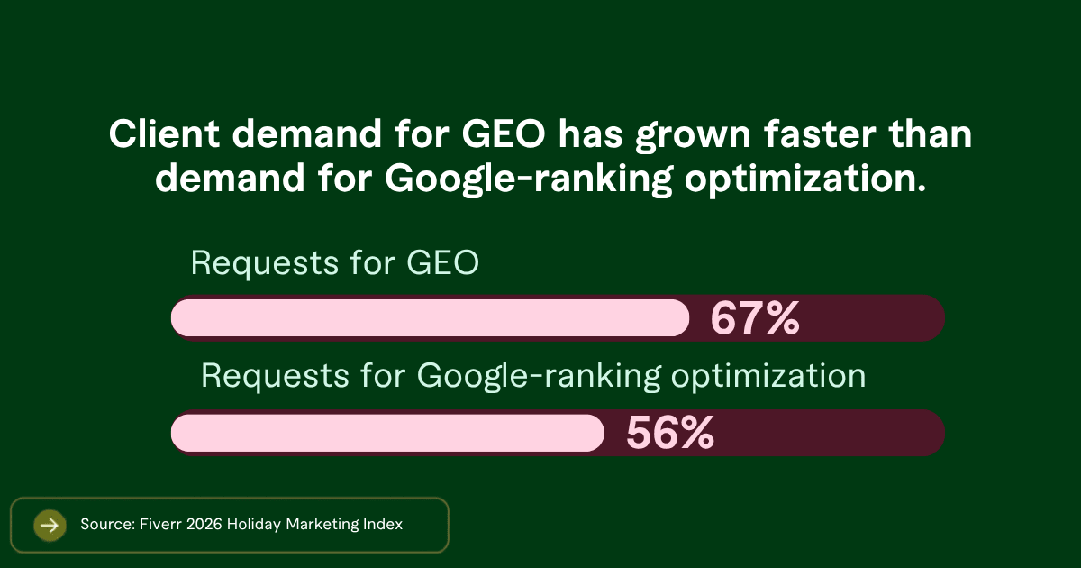 Graphic comparing client demand for GEO at 67% with Google-ranking optimization at 56%. Graphic comparing client demand for GEO at 67% with Google-ranking optimization at 56%.