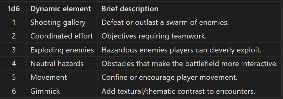1 - shooting gallery - defeat or outlast a swarm of enemies. 2 - coordinated effort - objectives requiring teamwork. 3 - exploding enemies - hazardous enemies players can cleverly exploit. 4 - neutral hazards - obstacles that make the battlefield more interactive. 5 - movement - confine or encourage player movement. 6 - gimmick - add textural or thematic contrast to encounters.