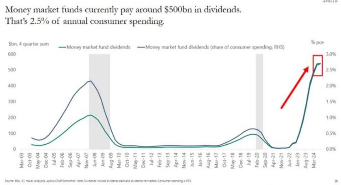 可能是顯示的文字是「 Money market funds currently pay around $500bn in dividends. That's 2.5% of annual consumer spending. Sbn quarter sum 600 Money market fund dividends 500 400 Money market fund dividends (share of consumer spending. RHS) 300 pce 200 3.0% 100 2.5% 0 2.0% 1.5% Souer Sep-o 1.0% ΑρΟυΩ Note 0.5% Jun-08 Jan-09 Aug Aug-09 Mar-10 Oct-10 May-1 Dec-11 Jul-12 Feb-13 Sep-13 Apr-14 Nov-14 Jun-15 Jan-16 Aug-16 Mar-17 Oct-17 May-18 Dec-1 Jul-19 Feb-20 Apr-21 Nov-21 Jan-23 Aug Mar-24 Conemer seenaing PCL 0.0% 」的圖形