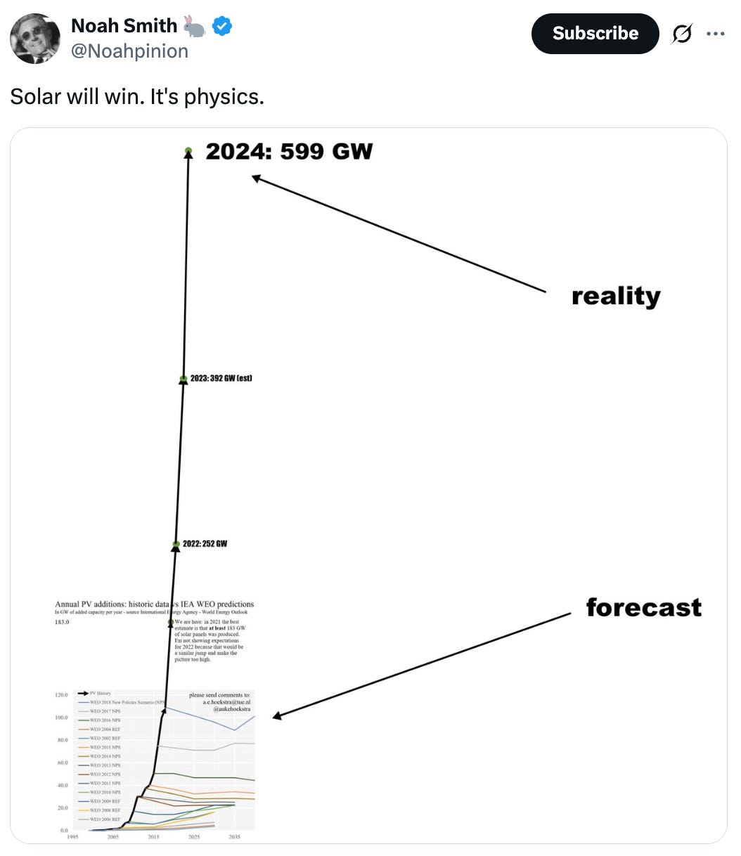 Post  See new posts Conversation Noah Smith 🐇 @Noahpinion Solar will win. It's physics.