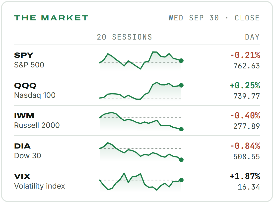 The market at Wednesday's close. S&P 500 (SPY) 762.63, down 0.21% on the day. Nasdaq 100 (QQQ) 739.77, up 0.25% on the day. Russell 2000 (IWM) 277.89, down 0.40% on the day. Dow 30 (DIA) 508.55, down 0.84% on the day. Volatility index (VIX) 16.34, up 1.87% on the day. Each has a line of its last 20 sessions, with a dashed line at where it started. The market at Wednesday's close. S&P 500 (SPY) 762.63, down 0.21% on the day. Nasdaq 100 (QQQ) 739.77, up 0.25% on the day. Russell 2000 (IWM) 277.89, down 0.40% on the day. Dow 30 (DIA) 508.55, down 0.84% on the day. Volatility index (VIX) 16.34, up 1.87% on the day. Each has a line of its last 20 sessions, with a dashed line at where it started.