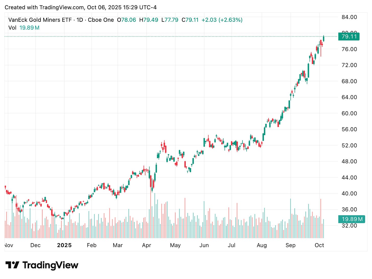 TradingView chart