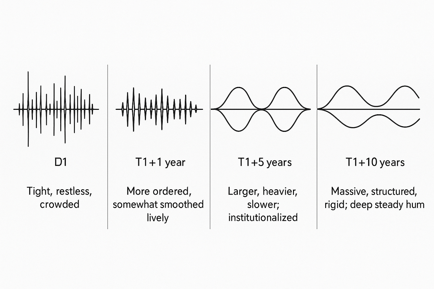 Four schematic diagrams showing the evolution of waveforms over time.  D1: dense, short, irregular vertical vibrations — caption: tight, restless, crowded.  T1+1 year: more ordered, still dense waves — caption: more ordered, somewhat smoothed, lively.  T1+5 years: larger, slower sinusoidal curves — caption: larger, heavier, slower; institutionalized.  T1+10 years: very wide, massive, evenly spaced waves — caption: massive, structured, rigid; deep steady hum