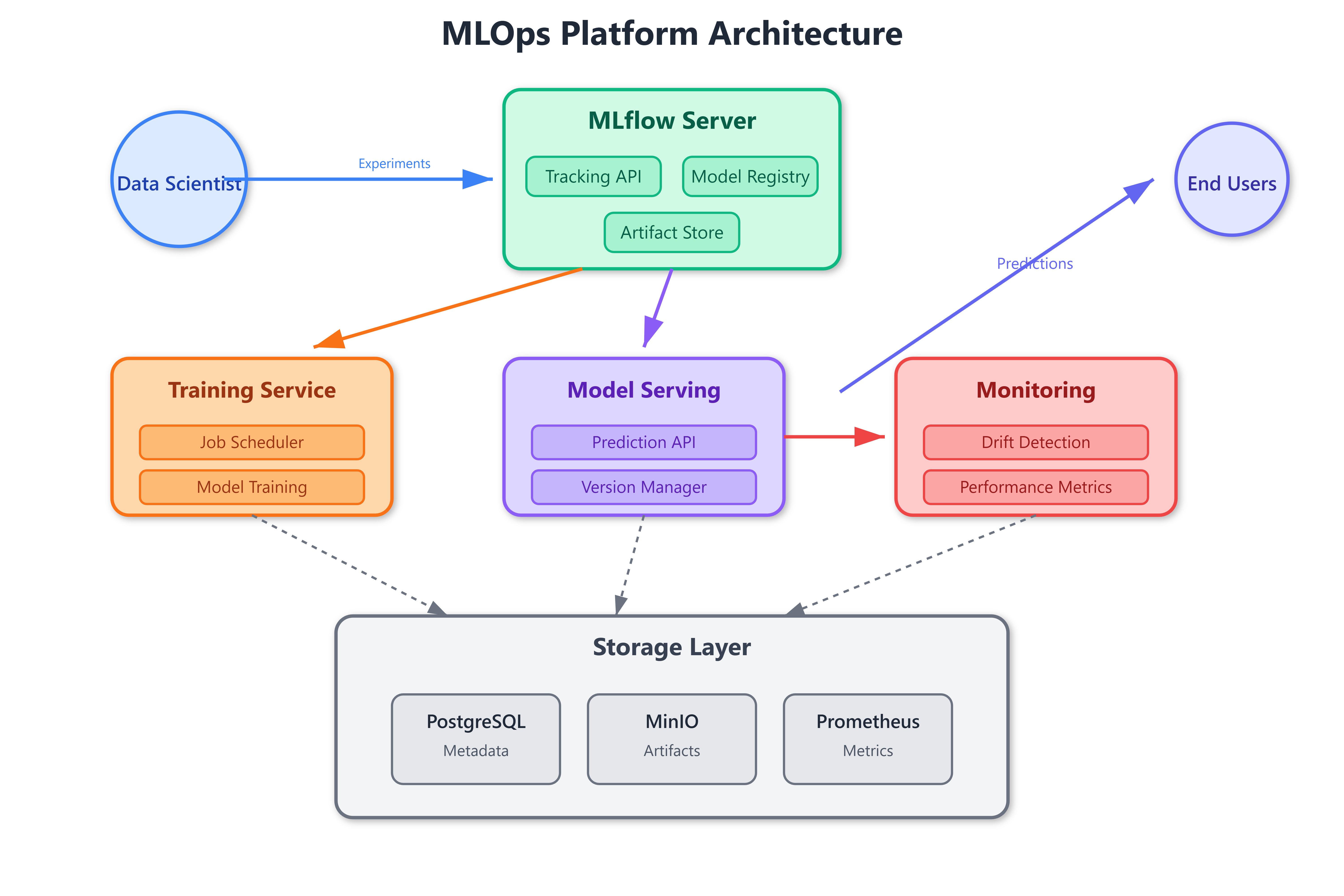 Day 43: MLOps Platform Setup - by sysdai