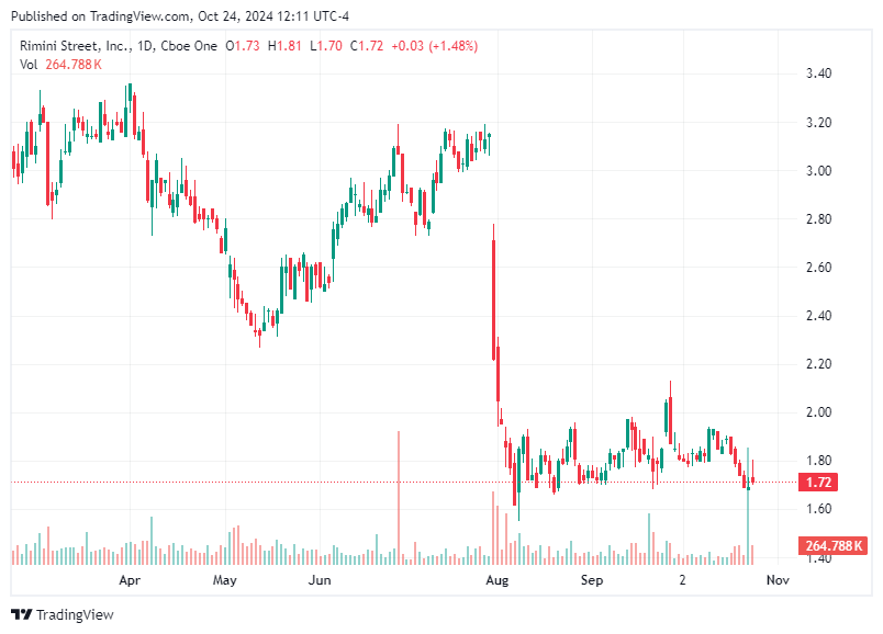 TradingView chart TradingView chart