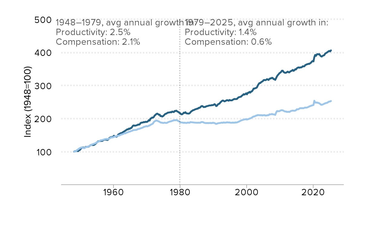 The Productivity–Pay Gap | Economic Policy Institute