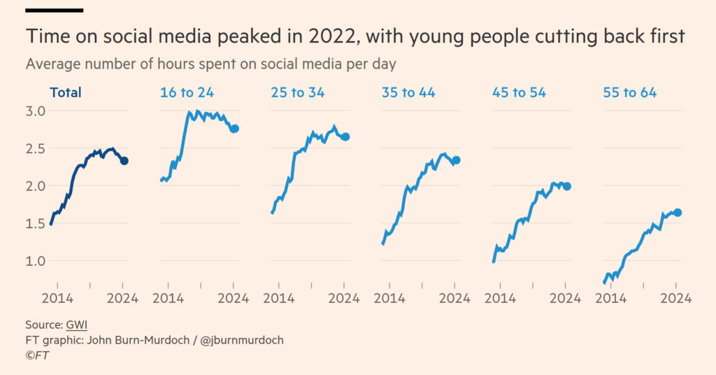 Time on social media peaked in 2022 with young people cutting back first –  Quinta's weblog