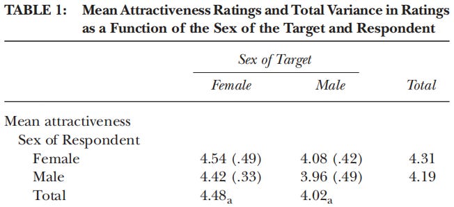 Attractiveness ratings of men and women by male and female judges. Marcus & Miller, 2003. Attractiveness ratings of men and women by male and female judges. Marcus & Miller, 2003.