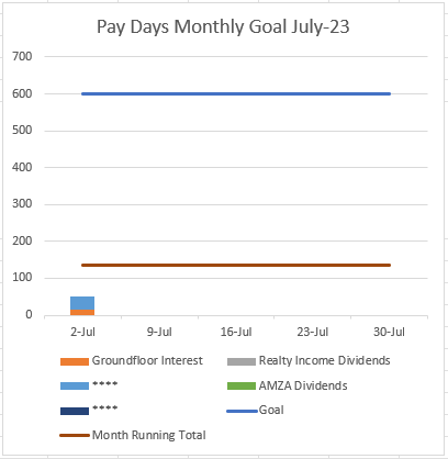 Pay Days Monthly Goal July-23 
2-Jul 
g-Jul 
16-Jul 
23-Jul 
3D-Jul 
Groundfbor Interest 
Month Running Total 
R&ltv Divdends 
AlvIZA Dividends 