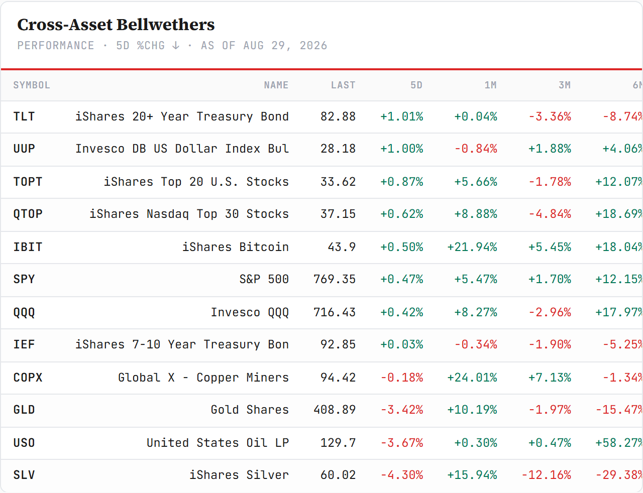 Cross-Asset Bellwethers — performance board as published