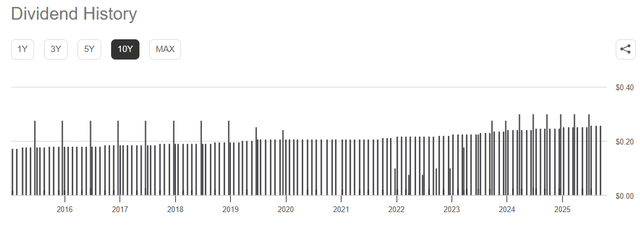 MAIN Dividend History MAIN Dividend History
