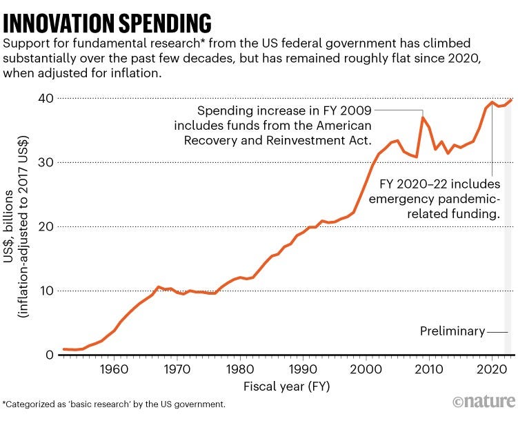 Innovation spending: Line chart showing US federal government support for fundamental research from 1952 to 2022. Spending climbed substantially for decades, but has remained roughly flat since 2020, when adjusted for inflation.