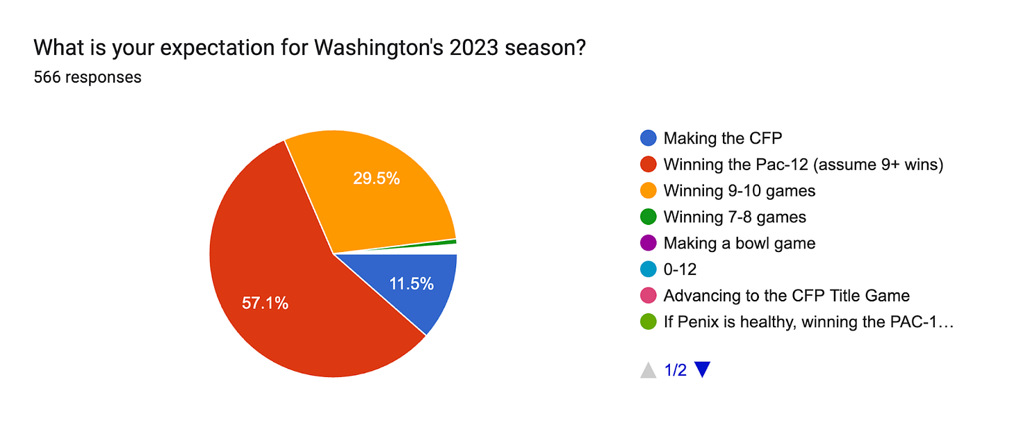 Forms response chart. Question title: What is your expectation for Washington's 2023 season?. Number of responses: 566 responses.