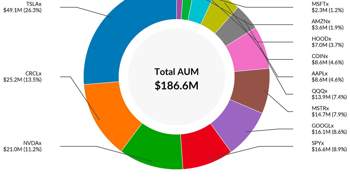 Tokenization of Equities and xStocks on Solana