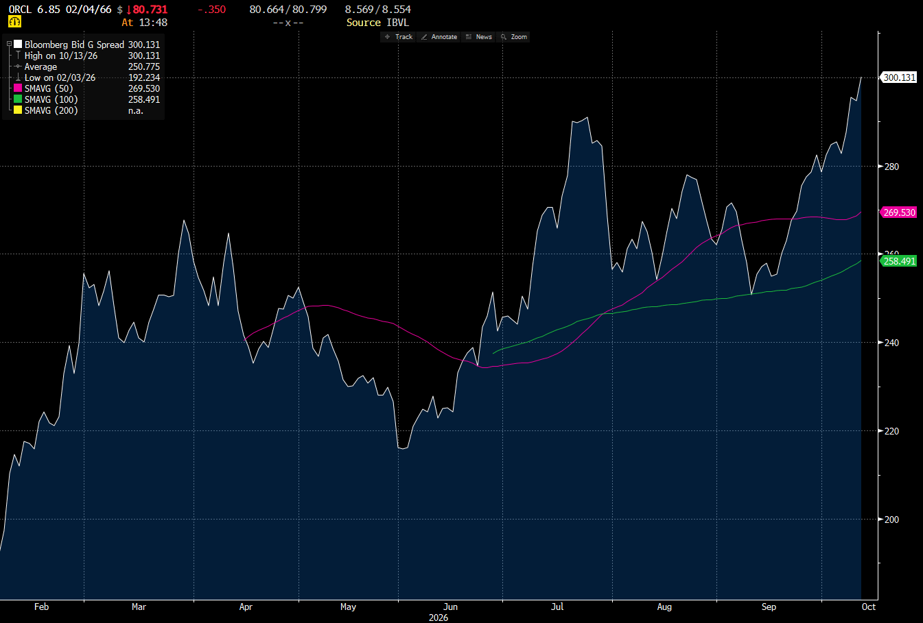 Oracle 6.85 percent bond due February 4, 2066, Bloomberg bid G spread since the February 2026 issue, in basis points, October 13, 2026 at 13:48 New York time. Source: Bloomberg Djellal Djouad.