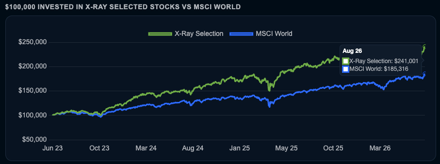 Line chart comparing the cumulative performance of the Financial X-Ray Selection with the MSCI World Index since inception, showing sustained long-term outperformance through disciplined stock selection.