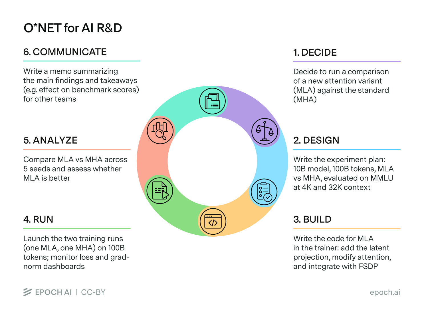Epoch AI proposes O*NET-style taxonomy for AI R&D