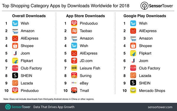 Top shopping apps of 2018 - Credit: SensorTower Top shopping apps of 2018 - Credit: SensorTower