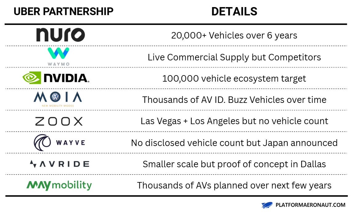 Uber Is Quietly Winning the AV Rideshare Setup