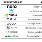 Uber Is Quietly Winning the AV Rideshare Setup