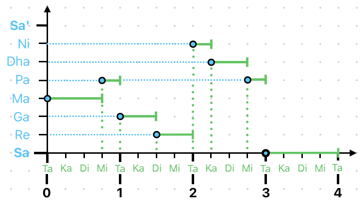 You thought you could escape graphs if you went down the road of music. Ha! You thought you could escape graphs if you went down the road of music. Ha!