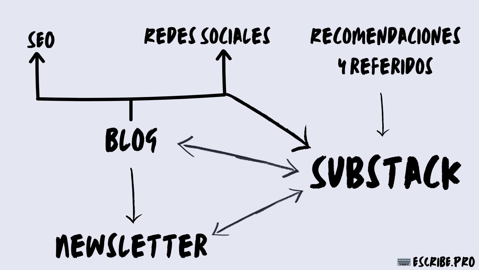 ¿Es Substack el mejor lugar en el que escribir a día de hoy?
