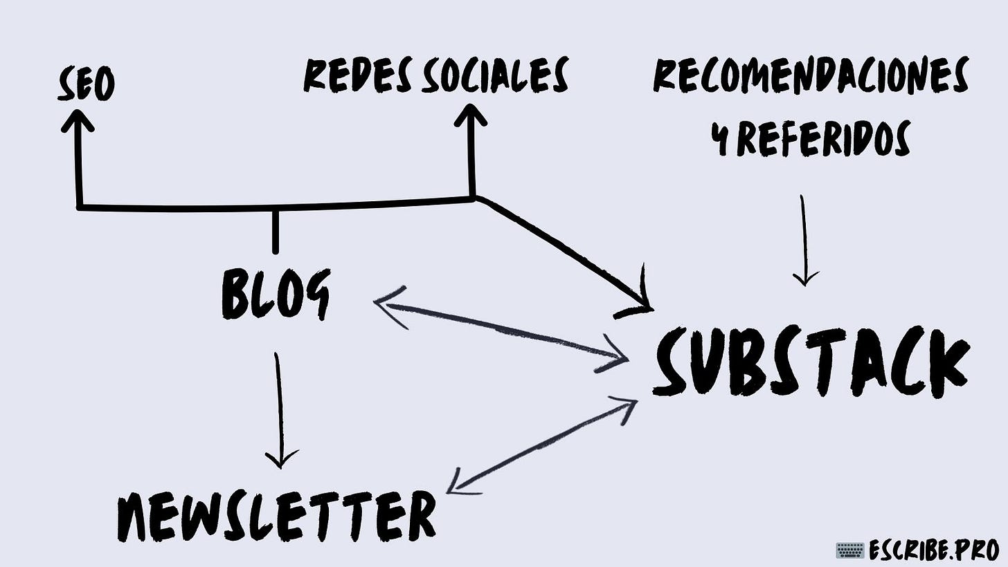 ¿Es Substack el mejor lugar en el que escribir a día de hoy?