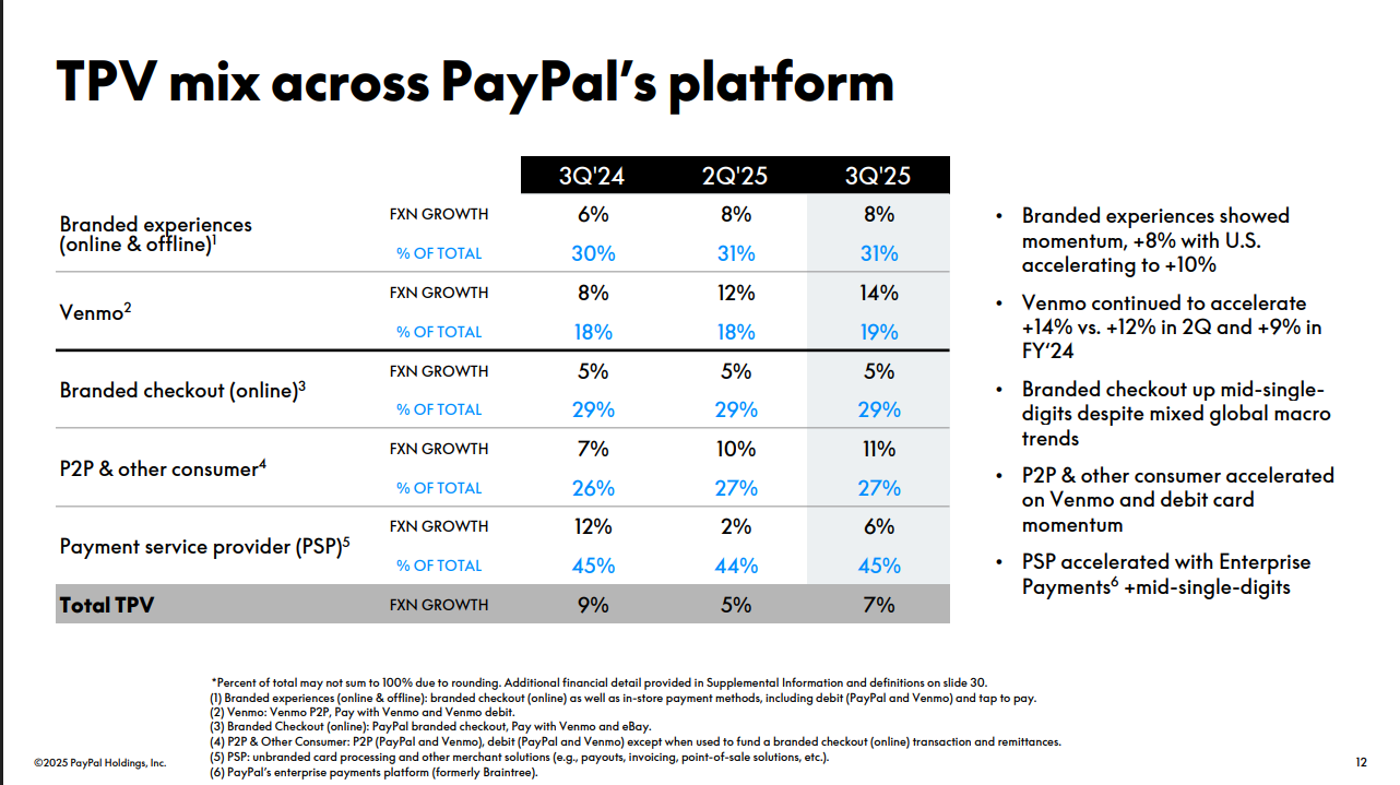 PYPL | PayPal 2025年第三季財報亮點- 大叔美股筆記Uncle Stock Notes