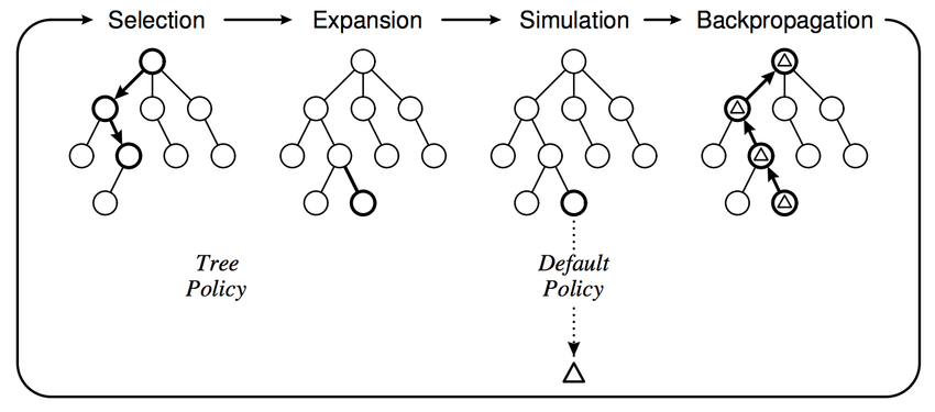Process of Monte Carlo Tree Search Process of Monte Carlo Tree Search