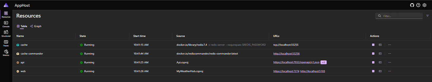 .NET Aspire Dasboard - tabla recursos .NET Aspire Dasboard - tabla recursos