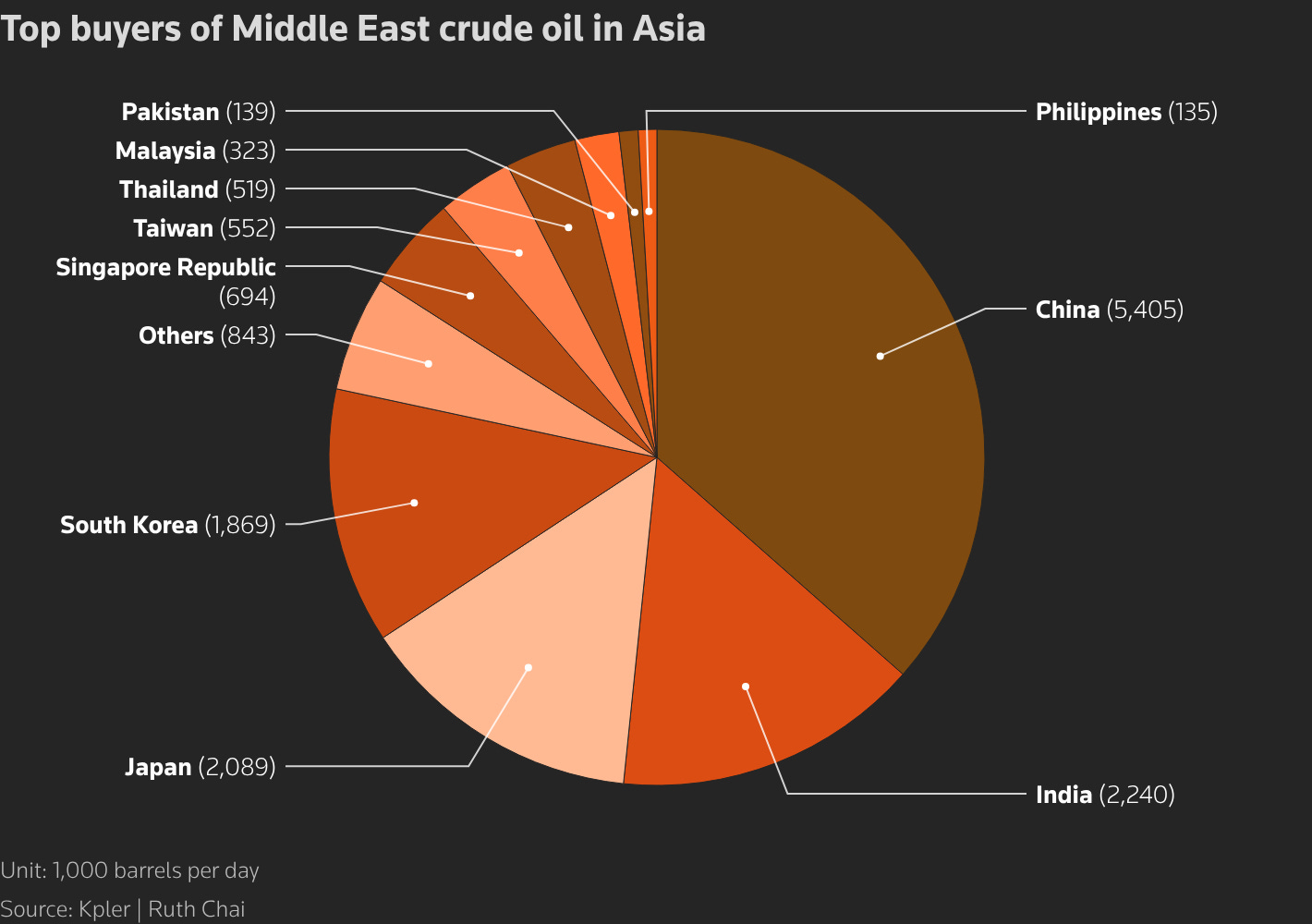Why is Asia so reliant on Middle Eastern oil? | Reuters Why is Asia so reliant on Middle Eastern oil? | Reuters
