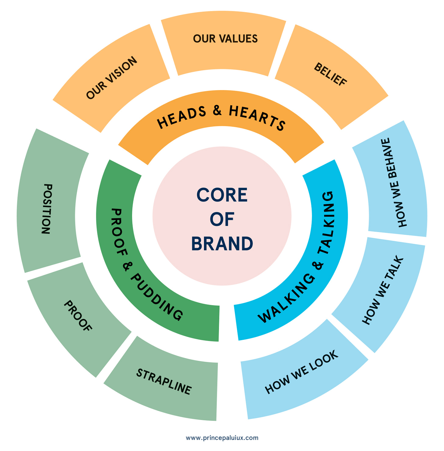 Core Of Brand