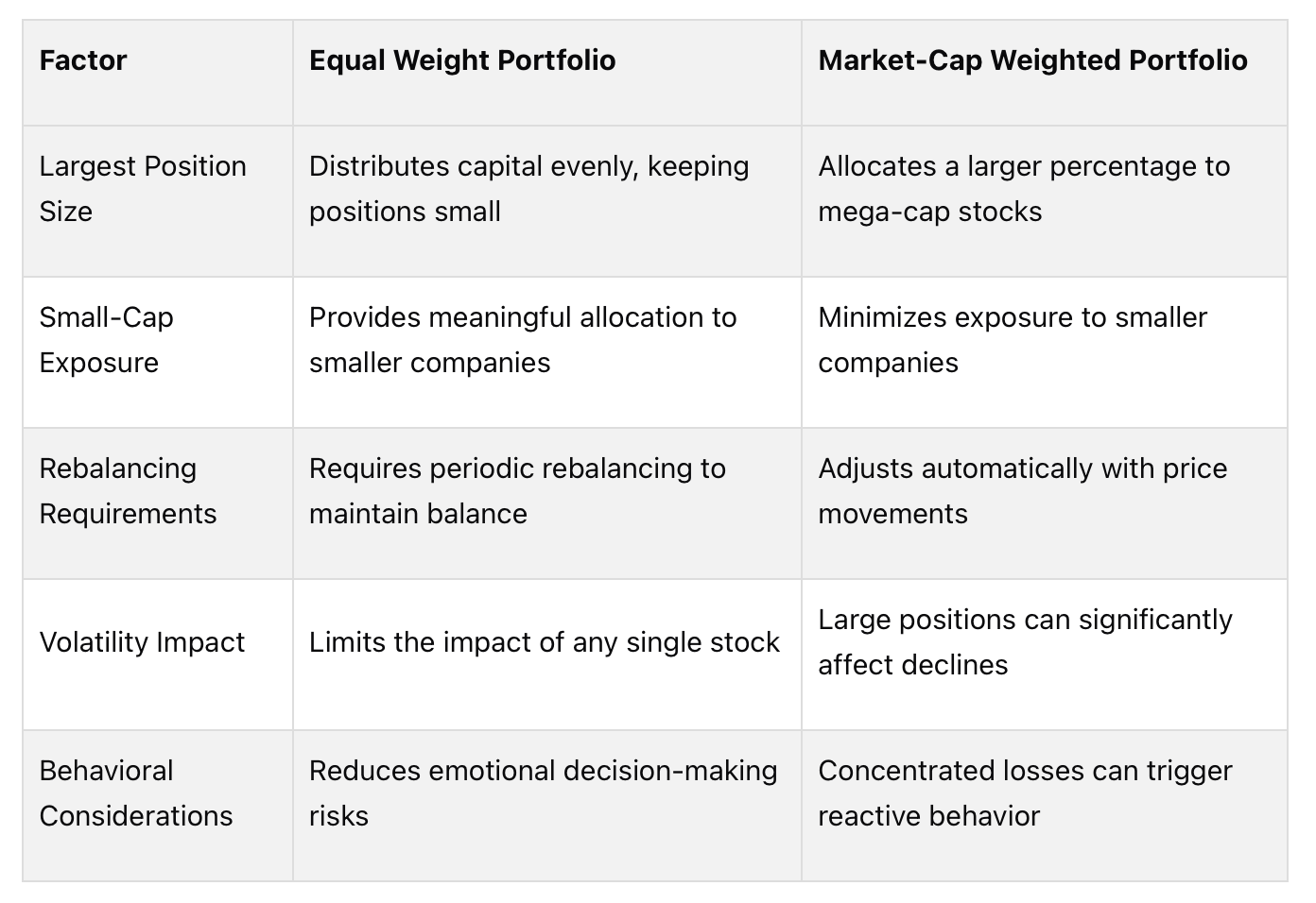 Equal Weight vs. Market-Cap Weighted Portfolios Comparison