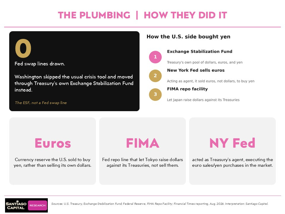 Infographic explaining US Treasury ESF yen purchase mechanism using euros and FIMA facility Infographic explaining US Treasury ESF yen purchase mechanism using euros and FIMA facility