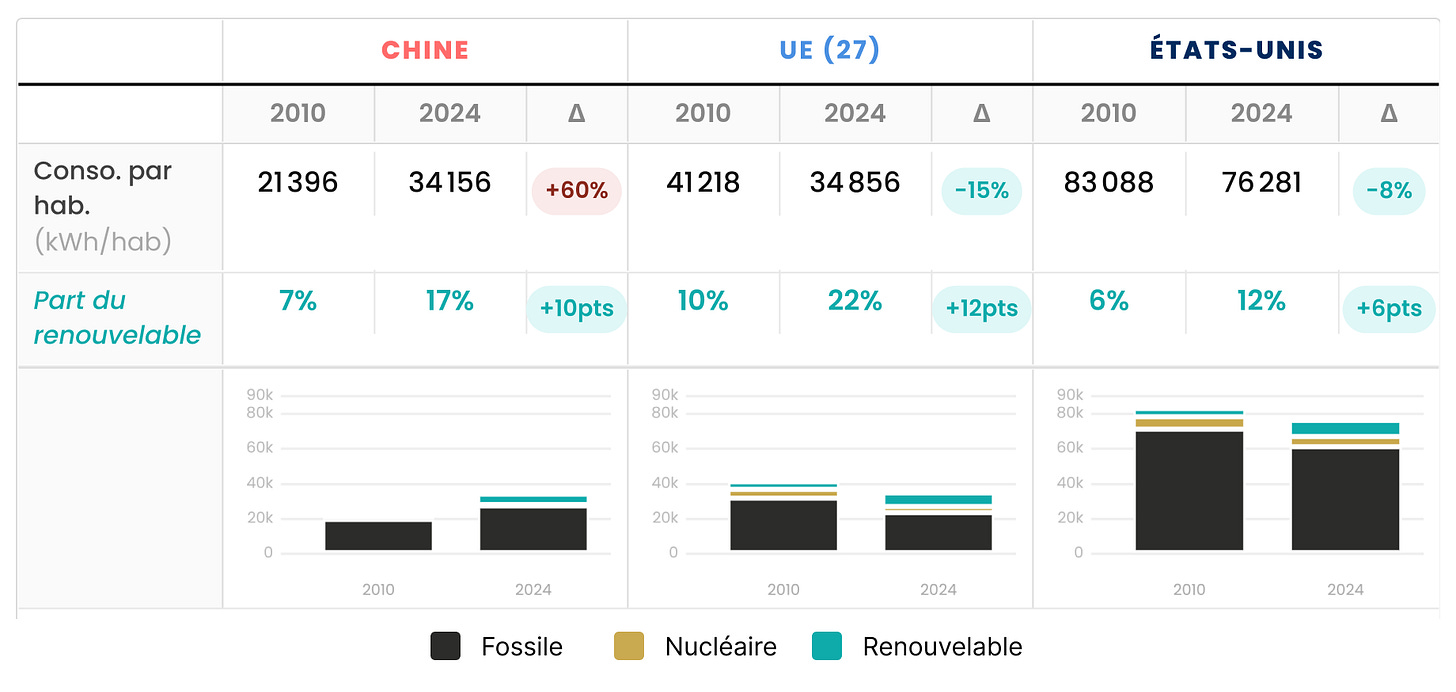 Consommation d’énergie par habitant 