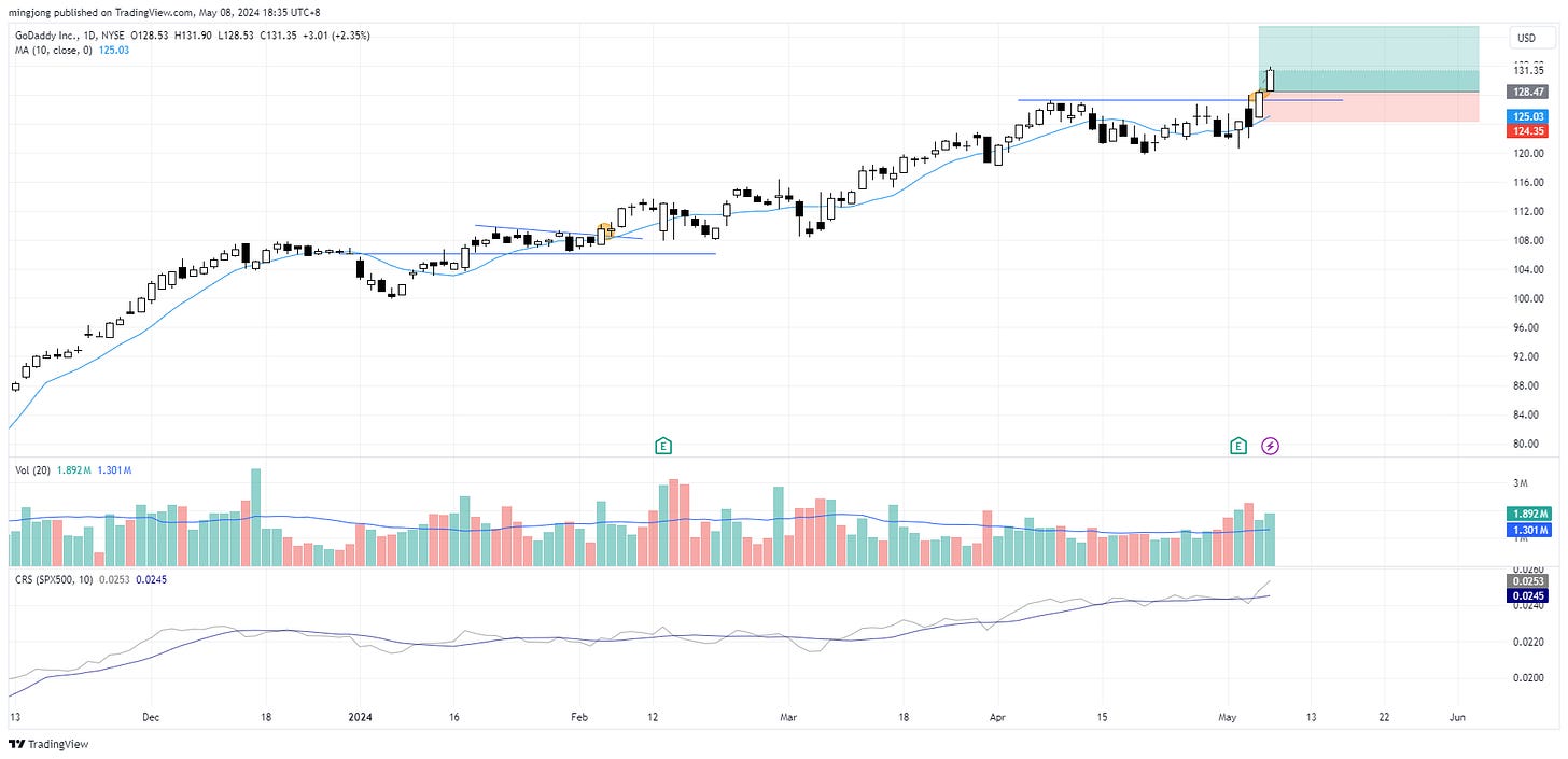 GDDY stock trade entry buy point GDDY stock trade entry buy point