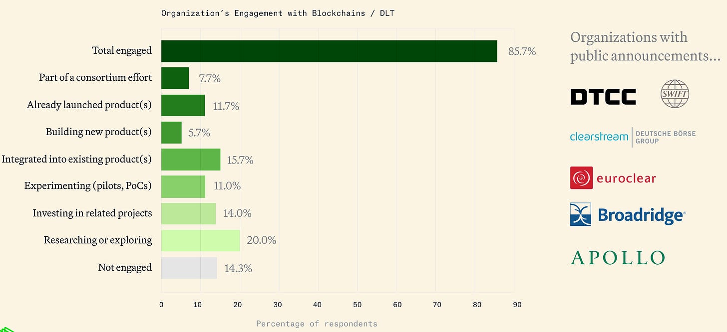 ~86% of firms are currently involved with blockchain & DLT