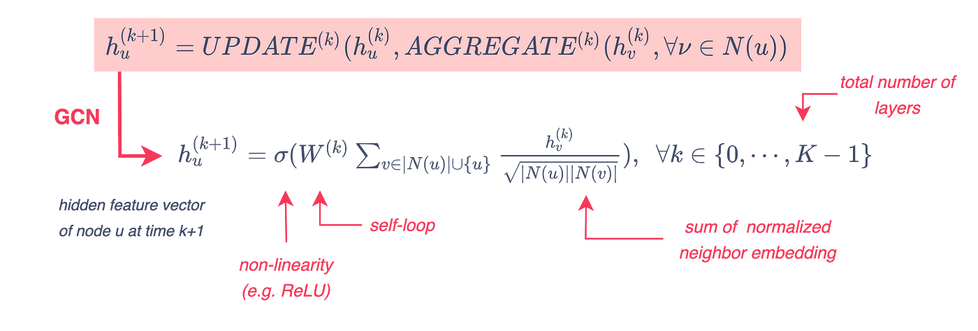 Figure 6 — Message passing function, illustration by Lina Faik